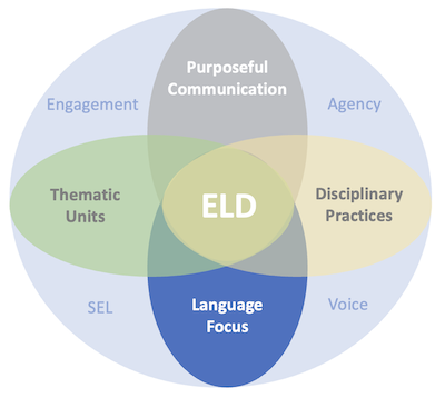 Designated Eld Fundamentals Understanding Language
